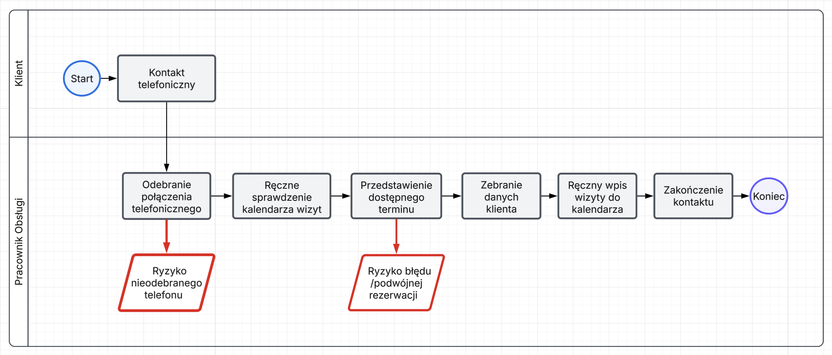 Analiza i optymalizacja procesów biznesowych - diagram PRZED