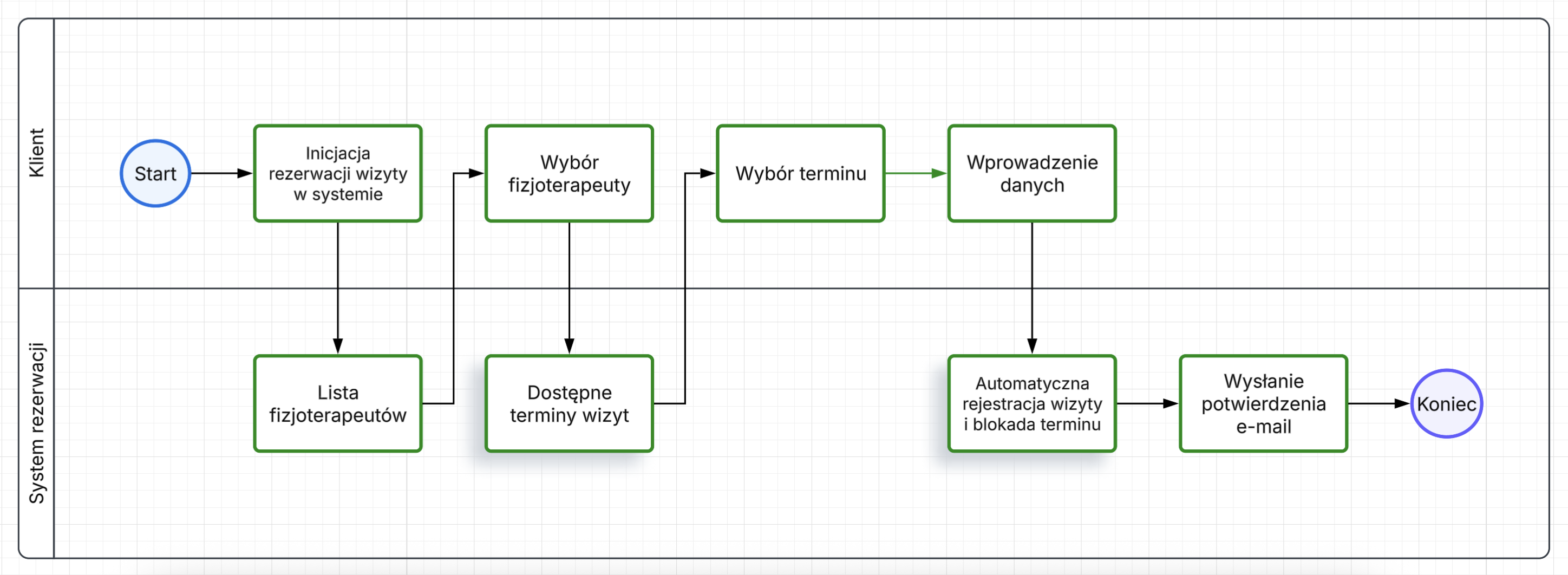 Analiza i optymalizacja procesów biznesowych - diagram PO
